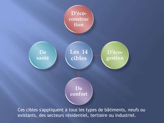 Les 14
cibles
D’éco-
construc
tion
D‘éco-
gestion
De
confort
De
santé
Ces cibles s'appliquent à tous les types de bâtiments, neufs ou
existants, des secteurs résidentiel, tertiaire ou industriel.
 
