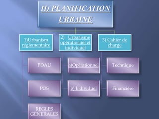 II) PLANIFICATION
URBAINE
1)Urbanism
réglementaire
PDAU
POS
REGLES
GENERALES
2) Urbanisme
opérationnel et
individuel
a)Opérationnel
b) Individuel
3) Cahier de
charge
Technique
Financière
 