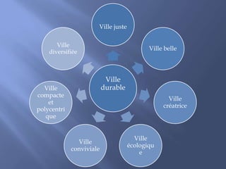 Ville
durable
Ville juste
Ville belle
Ville
créatrice
Ville
écologiqu
e
Ville
conviviale
Ville
compacte
et
polycentri
que
Ville
diversifiée
 