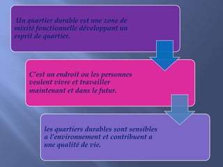 Un quartier durable est une zone de
mixité fonctionnelle développant un
esprit de quartier.
C’est un endroit ou les personnes
veulent vivre et travailler
maintenant et dans le futur.
les quartiers durables sont sensibles
a l’environnement et contribuent a
une qualité de vie.
 