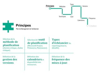 Création
Méthodes
Techniques Outil
Types
Versions
Calendriers
Fréquence
Principes
Plan de Management de l’échéancier
Principes
Sélection	de	la	
méthode	de	
plani<ication	
(chemin	critique,	chaîne	
critique).	
DéAinition	de	la	
gestion	des	
versions.	
DéAinition	de	la	
fréquence	des	
mises	à	jour.	
Types	
d’échéancier	du	
reporting	(macro,	
détaillé).	
DéAinition	des	
calendriers	et	
disponibilité	des	
ressources.	
Sélection	de	l’outil	
de	plani<ication	
(Microsoft	Project,	
Primavera,	Planisware).	
 