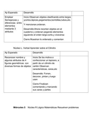 Ap Esperado Desarrollo
Emplear
Semejanzas y
diferencias entre
elementos
mediante 3
atributos
Inicio Observan objetos clasificando entre largos
ycortos,lápices,pegamentos,bombillas,tubos,etc.
Y mencionan,ordenan.
Desarrollo:Ahora recortan objetos en el
cuaderno y ordenan pegando elementos
siguiendo el orden largo-corto,y viceversa
Cierre Muestran lo ordenado y comentan
Núcleo L. Verbal Aprender sobre el Cilindro
Ap Esperado Desarrollo
Reconocer nombre y
algunos atributos de 4
figuras geométricas con
diversas formas de objetos
Inicio Se los motiva a
confeccionar un lapicero, a
partir de un cilindro de
cartón Observan
características, caras,etc
Desarrollo: Forran,
decoran, pintan y luego
usan
Cierre Finalizan
comentando y marcando
sus caras y partes
Miércoles 5 Núcleo R Lógico Matemáticas Resuelven problemas
 