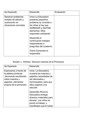 Ap Esperado Desarrollo Evaluación
Resolver problemas
simples de adición y
sustracción en
situaciones concretas
Inicio La Educadora
presenta pequeños
problema sy consulta a
los niños si hay que
AGREGAR o QUITAR
elementos. Ellos
responden señalando
Desarrollo A
continuación trabajan
respondiendo a
preguntas del cuaderno
Cierre Comentan lo
respondido
Núcleo: L. Artístico Decoran insectos de la Primavera
Ap Esperado Desarrollo
Expresarse a través de
la plástica pintando
,decorando escribiendo
sobre insectos y
pajaritos, elementos
propios de la primavera
Inicio: La Educadora
muestra los insectos y
pajaritos necesitados de
ser decorados y
hermoseados, para que
ellos sugieran una
solución
Desarrollo Ahora la
Educadora entrega
diversos materiales para
decorar. Los niños se
ponen al trabajo, y
manifiestan que lo harán
 