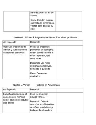 para decorar su sala de
clases
Cierre Deciden mostrar
sus trabajos terminados
y listos para decorar su
sala
Jueves 6 Núcleo R .Lógico Matemáticas Resuelven problemas
Ap Esperado Desarrollo
Resolver problemas de
adición y sustracción en
situaciones concretas
Inicio: Se presentan
problemas de agregar y
quitar, donde se lleva al
niños a pensar, qué
debe hacer
Desarrollo Los niños
comienzan a resolver,
sumando o quitando
Cierre Comentan
resultados
Núcleo L. Verbal Participa en Adivinanzas
Ap Esperado Desarrollo
Escucha atentamente el
contenido del mensaje
con el objeto de descubrir
algo oculto
Inicio Se muestran
dibujos varios..
Desarrollo Deberán
descubrir a cuál de ellos
se refiere la adivinanza
leída por la educadora
 