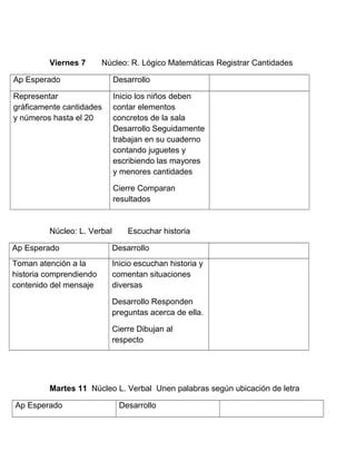 Viernes 7 Núcleo: R. Lógico Matemáticas Registrar Cantidades
Ap Esperado Desarrollo
Representar
gráficamente cantidades
y números hasta el 20
Inicio los niños deben
contar elementos
concretos de la sala
Desarrollo Seguidamente
trabajan en su cuaderno
contando juguetes y
escribiendo las mayores
y menores cantidades
Cierre Comparan
resultados
Núcleo: L. Verbal Escuchar historia
Ap Esperado Desarrollo
Toman atención a la
historia comprendiendo
contenido del mensaje
Inicio escuchan historia y
comentan situaciones
diversas
Desarrollo Responden
preguntas acerca de ella.
Cierre Dibujan al
respecto
Martes 11 Núcleo L. Verbal Unen palabras según ubicación de letra
Ap Esperado Desarrollo
 