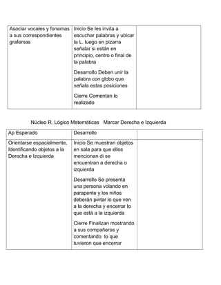 Asociar vocales y fonemas
a sus correspondientes
grafemas
Inicio Se les invita a
escuchar palabras y ubicar
la L. luego en pizarra
señalar si están en
principio, centro o final de
la palabra
Desarrollo Deben unir la
palabra con globo que
señala estas posiciones
Cierre Comentan lo
realizado
Núcleo R. Lógico Matemáticas Marcar Derecha e Izquierda
Ap Esperado Desarrollo
Orientarse espacialmente,
Identificando objetos a la
Derecha e Izquierda
Inicio Se muestran objetos
en sala para que ellos
mencionan di se
encuentran a derecha o
izquierda
Desarrollo Se presenta
una persona volando en
parapente y los niños
deberán pintar lo que ven
a la derecha y encerrar lo
que está a la izquierda
Cierre Finalizan mostrando
a sus compañeros y
comentando lo que
tuvieron que encerrar
 