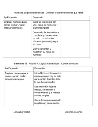 Núcleo R. Lógico Matemáticas Ordenar y escribir números que faltan
Ap Esperado Desarrollo
Emplear números para
contar ,sumar ,restar,
ordenar elementos
Inicio Se los motiva con
una franja de números 1
al 20 incompleta
Desarrollo Se los motiva a
completar y confeccionar
un rollo con todos los
números para que juegue
en casa
Cierre comentan y
muestran su franja de
números
Miércoles 12 Núcleo R. Lógico matemáticas Contar avioncitos
Ap Esperado Desarrollo
Emplear números para
contar, sumar, restar,
ordenar elementos
Inicio Se los motiva con los
elementos que hay en sala
para contar. Cuentan todo
lo que hay alrededor
Desarrollo En hoja de
trabajo, se dedican a
contar objetos y a realizar
sumas simples
Cierre terminan mostrando
resultados y comentando
Lenguaje Verbal Ordenan escenas
 