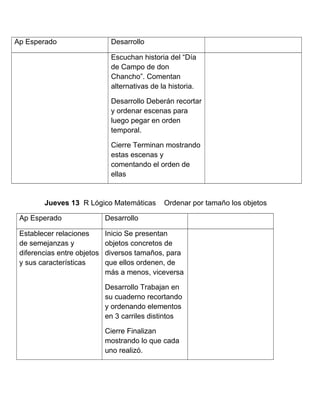 Ap Esperado Desarrollo
Escuchan historia del “Día
de Campo de don
Chancho”. Comentan
alternativas de la historia.
Desarrollo Deberán recortar
y ordenar escenas para
luego pegar en orden
temporal.
Cierre Terminan mostrando
estas escenas y
comentando el orden de
ellas
Jueves 13 R Lógico Matemáticas Ordenar por tamaño los objetos
Ap Esperado Desarrollo
Establecer relaciones
de semejanzas y
diferencias entre objetos
y sus características
Inicio Se presentan
objetos concretos de
diversos tamaños, para
que ellos ordenen, de
más a menos, viceversa
Desarrollo Trabajan en
su cuaderno recortando
y ordenando elementos
en 3 carriles distintos
Cierre Finalizan
mostrando lo que cada
uno realizó.
 