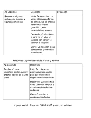 Ap Esperado Desarrollo Evaluación
Reconocer algunos
atributos de cuerpos y
figuras geométricas
Inicio: Se los motiva con
varios objetos con forma
de cilindro. Se les enseña
esta nuevo cuerpo
geométrico, con
características y caras.
Desarrollo: Confeccionan
a partir de un tubo, un
lapicero con carita y lo
decoran a su gusto.
Cierre: Lo muestran a sus
compañeros y comentan
lo realizado
Relaciones Lógico matemáticas Contar y escribir
Ap Esperado Desarrollo
Emplear nº para
identificar, contar ,sumar y
ordenar objetos de la vida
diaria
Inicio Se colocan en
pizarra diversos objetos
para que los cuenten
según sus características
Desarrollo: Luego en hoja
van a observar dibujitos y
a contar cuántos hay de
cada uno
Cierre Comentan y
comparan resultados
Lenguaje Verbal Escuchan CHIMPANCË y unen con su letrero
 