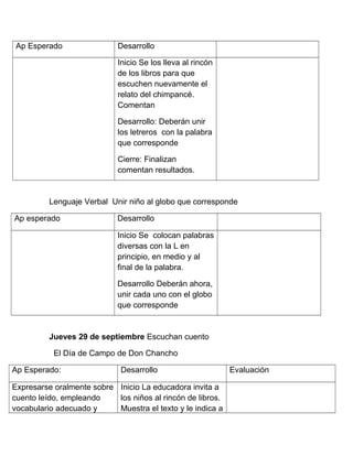 Ap Esperado Desarrollo
Inicio Se los lleva al rincón
de los libros para que
escuchen nuevamente el
relato del chimpancé.
Comentan
Desarrollo: Deberán unir
los letreros con la palabra
que corresponde
Cierre: Finalizan
comentan resultados.
Lenguaje Verbal Unir niño al globo que corresponde
Ap esperado Desarrollo
Inicio Se colocan palabras
diversas con la L en
principio, en medio y al
final de la palabra.
Desarrollo Deberán ahora,
unir cada uno con el globo
que corresponde
Jueves 29 de septiembre Escuchan cuento
El Día de Campo de Don Chancho
Ap Esperado: Desarrollo Evaluación
Expresarse oralmente sobre
cuento leído, empleando
vocabulario adecuado y
Inicio La educadora invita a
los niños al rincón de libros.
Muestra el texto y le indica a
 