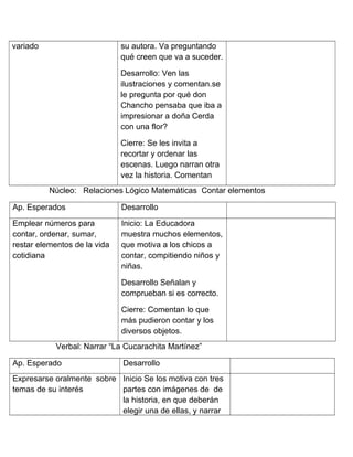 variado su autora. Va preguntando
qué creen que va a suceder.
Desarrollo: Ven las
ilustraciones y comentan.se
le pregunta por qué don
Chancho pensaba que iba a
impresionar a doña Cerda
con una flor?
Cierre: Se les invita a
recortar y ordenar las
escenas. Luego narran otra
vez la historia. Comentan
Núcleo: Relaciones Lógico Matemáticas Contar elementos
Ap. Esperados Desarrollo
Emplear números para
contar, ordenar, sumar,
restar elementos de la vida
cotidiana
Inicio: La Educadora
muestra muchos elementos,
que motiva a los chicos a
contar, compitiendo niños y
niñas.
Desarrollo Señalan y
comprueban si es correcto.
Cierre: Comentan lo que
más pudieron contar y los
diversos objetos.
Verbal: Narrar “La Cucarachita Martínez”
Ap. Esperado Desarrollo
Expresarse oralmente sobre
temas de su interés
Inicio Se los motiva con tres
partes con imágenes de de
la historia, en que deberán
elegir una de ellas, y narrar
 