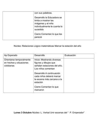 con sus palabras.
Desarrollo la Educadora se
limita a mostrar las
imágenes y el niño
individualmente le cuenta lo
sucedido
Cierre Comentan lo que les
pareció
Núcleo: Relaciones Lógico matemáticas Marcar la estación del año
Ap Esperado Desarrollo Evaluación
Orientarse temporalmente
en hechos y situaciones
cotidianas
Inicio: Mostrando diversas
figuras y dibujos que
señalan estaciones del año.
Los niños comentan
Desarrollo A continuación
cada niños deberá marcar
la escena más cercana a la
estación
Cierre Comentan lo que
marcaron
Lunes 3 Octubre Núcleo: L. Verbal Unir escenas del “ P. Emperador”
 