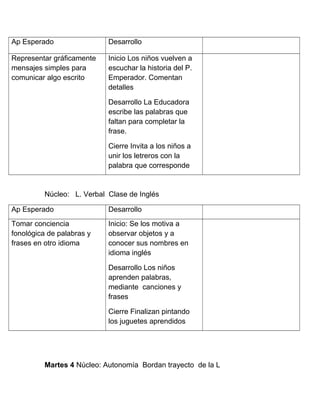 Ap Esperado Desarrollo
Representar gráficamente
mensajes simples para
comunicar algo escrito
Inicio Los niños vuelven a
escuchar la historia del P.
Emperador. Comentan
detalles
Desarrollo La Educadora
escribe las palabras que
faltan para completar la
frase.
Cierre Invita a los niños a
unir los letreros con la
palabra que corresponde
Núcleo: L. Verbal Clase de Inglés
Ap Esperado Desarrollo
Tomar conciencia
fonológica de palabras y
frases en otro idioma
Inicio: Se los motiva a
observar objetos y a
conocer sus nombres en
idioma inglés
Desarrollo Los niños
aprenden palabras,
mediante canciones y
frases
Cierre Finalizan pintando
los juguetes aprendidos
Martes 4 Núcleo: Autonomía Bordan trayecto de la L
 