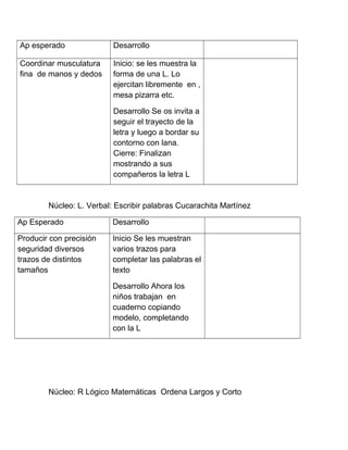 Ap esperado Desarrollo
Coordinar musculatura
fina de manos y dedos
Inicio: se les muestra la
forma de una L. Lo
ejercitan libremente en ,
mesa pizarra etc.
Desarrollo Se os invita a
seguir el trayecto de la
letra y luego a bordar su
contorno con lana.
Cierre: Finalizan
mostrando a sus
compañeros la letra L
Núcleo: L. Verbal: Escribir palabras Cucarachita Martínez
Ap Esperado Desarrollo
Producir con precisión
seguridad diversos
trazos de distintos
tamaños
Inicio Se les muestran
varios trazos para
completar las palabras el
texto
Desarrollo Ahora los
niños trabajan en
cuaderno copiando
modelo, completando
con la L
Núcleo: R Lógico Matemáticas Ordena Largos y Corto
 