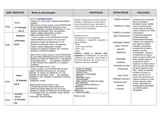 UNID. DIDÁTICAS Metas de aprendizagem CONTEÚDOS ESTRATÉGIAS AVALIAÇÃO 
Aulas 
Dança 
(1º Periodo) 
Cat E 
Domínio: Atividades Físicas 
Subdomínio: JDC (Futebol, Voleibol, Basquetebol e 
Andebol) 
Meta Final 4) O aluno cumpre o nível INTRODUÇÃO 
de duas matérias diferentes de acordo com as 
normas definidas no Quadro de Referência N.º 2 da 
disciplina de Educação Física, nas seguintes: 
Futebol; Voleibol; Basquetebol; Andebol. 
Metas intermédias até ao 7.º Ano 
· O aluno cumpre o nível INTRODUÇÃO de UMA 
material diferentes de acordo com as normas 
definidas no Quadro de Referência N.º 2 da 
disciplinan de Educação Física, nas seguintes: 
Futebol; Voleibol; Basquetebol; Andebol. 
Subdomínio: Ginástica (Ginástica Solo, Ginástica 
Aparelhos, Ginástica Acrobática) 
Meta Final 5) O aluno cumpre o nível INTRODUÇÃO 
de uma matéria diferentes de acordo com as normas 
definidas no Quadro de Referência N.º 2 da disciplina 
de Educação Física, nas seguintes: Ginástican 
no Solo; Ginástica nem Aparelhos; na Ginástica 
Acrobática. 
Metas intermédias até ao 7.º Ano 
· O aluno cumpre o nível INTRODUÇÃO de UMA 
matéria diferentes de acordo com as normas 
definidas no Quadro de Referência N.º 2 da 
disciplina de Educação Física, nas seguintes: 
Ginástica no Solo; Ginástica em Aparelhos; Ginástica 
Acrobática. 
Subdomínio: Dança 
Meta Final 6) O aluno cumpre o nível 
INTRODUÇÃOde UMA matéria diferente do 
subdomínio DANÇA deacordo com as normas 
definidas no Quadro de Referência Nº2 da disciplina 
de Educação Física, nas seguintes: Dança; Danças 
Sociais; Danças 
Tradicionais; Dança Aeróbica. 
Realizar sequências de elementos técnicos 
da Dança, combinando os passos básicos, 
numa coreografia de pares, aplicando os 
critérios de expressividade, de acordo com 
os motivos das composições 
Trabalho Individual 
Trabalho em Vaga 
Trabalho por grupos 
Jogo Condicionado 
Actividades Globais 
(jogo, concurso, 
percurso, 
sequência) 
Actividades 
Analíticas 
Situações de Jogo 
Simplificado 
Jogo Formal 
Reflexão conjunta e 
individual sobre 
atitudes 
e valores. 
consideram-se as seguintes 
áreas de avaliação - 
Atividades Físicas, Aptidão 
Física e Conhecimentos, 
sendo a área de Atitudes e 
Valores avaliada nas 3 áreas 
e abrangendo 
os seguintes parâmetros: 
§ Responsabilidade - 
Assiduidade/pontualidade, 
empenho, ter equipamento 
para realizar as tarefas 
propostas, participação, 
cumprimento de regras e 
respeitar os outros; 
§ Cooperação - Aceitar os 
companheiros de equipa, 
ajudar os outros e deixar que 
estes o ajudem,apoiar os 
companheiros que se 
enganam e auxiliary outros a 
vencer as suas dificuldades; 
§ Espírito Desportivo (Fair- 
Play) - Aceitar as decisões 
do árbitro e cumprir as 
regras, ser leal com os 
outros, não usar formas de 
violência corporal ou verbal, 
aceitar a derrota e saber 
vencer, nãoculpar os 
companheiros de equipa 
ou o árbitro pelos 
insucessos. 
Aulas 
Ginástica 
(2ºPeriodo) 
Cat G 
Ginástica de solo 
-Enrolamento a frente engrupado 
-Enrolamento a retaguarda engrupado e 
pernas afastadas 
- Roda 
- Apoio facial invertido 
- Ponte, vela 
- Roda 
Elabora, realiza e aprecia uma 
sequência de habilidades no solo (em 
colchões), que combine, com fluidez, 6 
destrezas gímnicas, de acordo com as 
exigências técnicas indicadas. 
Aulas 
Futsal 
(3º Periodo) 
Cat G 
- Passe e recepção; 
- Condução de bola; 
- Drible e finta; 
- Desarme e intercepção; 
- Remate; 
- Marcação (HxH); 
- Desmarcação; 
- Após passe cria linhas de passe 
mais ofensivas; 
- Enquadramento ofensivo e 
defensivo; 
- Ajustamentos ofensivos e 
defensivos. 
- Sistema de jogo 
Aulas 
Atividades 
nauticas 
(3º Periodo) 
Cat 
Remo e vela 
 