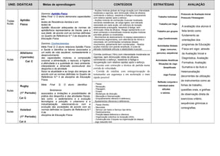 UNID. DIDÁTICAS Metas de aprendizagem CONTEÚDOS ESTRATÉGIAS AVALIAÇÃO 
Todas 
Aulas 
Aptidão 
Física 
Domínio: Aptidão Física 
Meta Final 1) O aluno demonstra capacidades 
em 
testes de Resistência Aeróbia e em 
testes de 
Aptidão Muscular adequadas às normas da 
aptidãofísica representativa da Saúde, para a 
sua idade, de acordo com as normas definidas 
no Quadro de Referência N.º 3 da disciplina de 
Educação Física. 
Domínio: Conhecimentos 
Meta Final 2) O aluno relaciona Aptidão Física 
e Saúde e identifica os fatores associados a 
um estilo de vida saudável, nomeadamente o 
desenvolvimento 
das capacidades motoras, a composição 
corporal, a alimentação, o repouso, a higiene, 
a afetividade e a qualidade do meio ambiente, 
interpretando a dimensão sociocultural dos 
desportos e da atividade 
física na atualidade e ao longo dos tempos de 
acordo com as normas definidas no Quadro de 
Referência N.º 4 da disciplina de Educação 
Física. 
Meta Final 3) O aluno identifica 
fenómenos 
associados a limitações e possibilidades de 
prática dos desportos e das atividades físicas, 
tais como: o sedentarismo e a evolução 
tecnológica, a poluição, o urbanismo e a 
industrialização, relacionando-os com a 
evolução das sociedades de acordo com as 
normas definidas no Quadro de Referência N.º 
4 da 
disciplina de Educação Física. 
- Acções motoras globais de longa duração,com intensidade 
moderada a vigorosa, sem diminuição nítida de eficácia, 
controlando o esforço, resistindo à fadiga e recuperando 
com relativa rapidez após o esforço; 
- Acções motoras de contracção muscular localizada, 
vencendo resistências, de carga ligeira, com elevada 
velocidade em cada acção, em esforços de duração 
relativamente prolongada, resistindo à fadiga, sem 
diminuição nítida de eficácia; Reage rapidamente a um 
sinal conhecido e diversificado niciando acções motoras 
previstas globais ou localizadas; 
- Movimentos de deslocamento no espaço associados a 
movimentos segmentares, com alternância de ritmos e 
velocidade, em combinações complexas desses 
movimentos, globalmente bem coordenadas; - Realiza 
acções motoras com grande amplitude, à custa de 
elevada mobilidade articular e elasticidade muscular. 
Trabalho Individual 
Trabalho em Vaga 
Trabalho por grupos 
Jogo Condicionado 
Actividades Globais 
(jogo, concurso, 
percurso, sequência) 
Actividades Analíticas 
Situações de Jogo 
Simplificado 
Jogo Formal 
Reflexão conjunta e 
individual sobre 
atitudes 
e valores. 
Protocolo de Avaliação Inicial 
Protocolo Fitnessgram 
A avaliação dos alunos é 
feita tendo como 
fundamento as 
orientações dos 
programas de Educação 
Física em vigor, através 
da Avaliação Inicial e 
Diagnóstica, Avaliação 
Formativa, Avaliação 
Sumativa e da Auto e 
Heteroavaliação 
decorrentes da utilização 
de instrumentos como as 
fichas de trabalho, 
questões orais, e grelhas 
de observação direta de 
exercícios critério, 
sequências gímnicas e 
coreografias. 
Aulas 
Atletismo 
(1periodo) 
Cat C 
Corrida continua (15m) com intensidade moderada ea 
vigorosa, sem diminuição nitida de eficacia, 
controlando o esforço, resistindo à fadiga e 
recuperação com relativa rapidez após o esforço. 
- Executa com correcção a técnica de partida numa 
corrida de velocidade. 
- Corrida de estafeta com entrega/recepção do 
testemunho em segurança e em aceleração o mais 
rápido possível 
Aulas 
Rugby 
(1º Periodo) 
Cat G 
- Passe; 
- Recepção; 
- Placagem; 
- Ensaio 
- Mudanças de direcção; 
- Marcação e Desmarcação; 
- Enquadramento ofensivo e defensivo; 
- Ajustamentos ofensivos e defensivos. 
Aulas 
Voleibol 
(1º Periodo) 
Cat A 
- Passe (frente): 
- Manchete; 
- Serviço por baixo e Serviço tipo ténis; 
- Deslocamentos; 
- Posição básica defensiva e ofensiva; 
- Organização colectiva na recepção (4X4); 
- Construção dos 3 toques na organização do ataque; 
- Jogo reduzido 4x4. 
 
