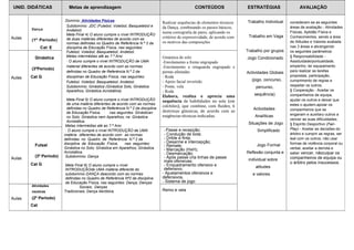 UNID. DIDÁTICAS Metas de aprendizagem CONTEÚDOS ESTRATÉGIAS AVALIAÇÃO 
Aulas 
Dança 
(1º Periodo) 
Cat E 
Domínio: Atividades Físicas 
Subdomínio: JDC (Futebol, Voleibol, Basquetebol e 
Andebol) 
Meta Final 4) O aluno cumpre o nível INTRODUÇÃO 
de duas matérias diferentes de acordo com as 
normas definidas no Quadro de Referência N.º 2 da 
disciplina de Educação Física, nas seguintes: 
Futebol; Voleibol; Basquetebol; Andebol. 
Metas intermédias até ao 7.º Ano 
· O aluno cumpre o nível INTRODUÇÃO de UMA 
material diferentes de acordo com as normas 
definidas no Quadro de Referência N.º 2 da 
disciplinan de Educação Física, nas seguintes: 
Futebol; Voleibol; Basquetebol; Andebol. 
Subdomínio: Ginástica (Ginástica Solo, Ginástica 
Aparelhos, Ginástica Acrobática) 
Meta Final 5) O aluno cumpre o nível INTRODUÇÃO 
de uma matéria diferentes de acordo com as normas 
definidas no Quadro de Referência N.º 2 da disciplina 
de Educação Física, nas seguintes: Ginástican 
no Solo; Ginástica nem Aparelhos; na Ginástica 
Acrobática. 
Metas intermédias até ao 7.º Ano 
· O aluno cumpre o nível INTRODUÇÃO de UMA 
matéria diferentes de acordo com as normas 
definidas no Quadro de Referência N.º 2 da 
disciplina de Educação Física, nas seguintes: 
Ginástica no Solo; Ginástica em Aparelhos; Ginástica 
Acrobática. 
Subdomínio: Dança 
Meta Final 6) O aluno cumpre o nível 
INTRODUÇÃOde UMA matéria diferente do 
subdomínio DANÇA deacordo com as normas 
definidas no Quadro de Referência Nº2 da disciplina 
de Educação Física, nas seguintes: Dança; Danças 
Sociais; Danças 
Tradicionais; Dança Aeróbica. 
Realizar sequências de elementos técnicos 
da Dança, combinando os passos básicos, 
numa coreografia de pares, aplicando os 
critérios de expressividade, de acordo com 
os motivos das composições 
Trabalho Individual 
Trabalho em Vaga 
Trabalho por grupos 
Jogo Condicionado 
Actividades Globais 
(jogo, concurso, 
percurso, 
sequência) 
Actividades 
Analíticas 
Situações de Jogo 
Simplificado 
Jogo Formal 
Reflexão conjunta e 
individual sobre 
atitudes 
e valores. 
consideram-se as seguintes 
áreas de avaliação - Atividades 
Físicas, Aptidão Física e 
Conhecimentos, sendo a área 
de Atitudes e Valores avaliada 
nas 3 áreas e abrangendo 
os seguintes parâmetros: 
§ Responsabilidade - 
Assiduidade/pontualidade, 
empenho, ter equipamento 
para realizar as tarefas 
propostas, participação, 
cumprimento de regras e 
respeitar os outros; 
§ Cooperação - Aceitar os 
companheiros de equipa, 
ajudar os outros e deixar que 
estes o ajudem,apoiar os 
companheiros que se 
enganam e auxiliary outros a 
vencer as suas dificuldades; 
§ Espírito Desportivo (Fair- 
Play) - Aceitar as decisões do 
árbitro e cumprir as regras, ser 
leal com os outros, não usar 
formas de violência corporal ou 
verbal, aceitar a derrota e 
saber vencer, nãoculpar os 
companheiros de equipa ou 
o árbitro pelos insucessos. 
Aulas 
Ginástica 
(3ºPeriodo) 
Cat G 
Ginástica de solo 
-Enrolamento a frente engrupado 
-Enrolamento a retaguarda engrupado e 
pernas afastadas 
- Roda 
- Apoio facial invertido 
- Ponte, vela 
- Roda 
Elabora, realiza e aprecia uma 
sequência de habilidades no solo (em 
colchões), que combine, com fluidez, 6 
destrezas gímnicas, de acordo com as 
exigências técnicas indicadas. 
Aulas 
Futsal 
(3º Periodo) 
Cat G 
- Passe e recepção; 
- Condução de bola; 
- Drible e finta; 
- Desarme e intercepção; 
- Remate; 
- Marcação (HxH); 
- Desmarcação; 
- Após passe cria linhas de passe 
mais ofensivas; 
- Enquadramento ofensivo e 
defensivo; 
- Ajustamentos ofensivos e 
defensivos. 
- Sistema de jogo 
Aulas 
Atividades 
nauticas 
(2º Periodo) 
Cat 
Remo e vela 
 