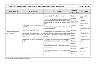 DIVERSIDADE DOS SERES VIVOS E SUAS RELAÇÕES COM O MEIO (plantas) - UNIDADE 1
CONTEÚDOS OBJETIVOS ESTRATÉGIAS
TERMOS /
CONCEITOS
MATERIAL
- Morfologia das plantas
com flor (cont.)
- Identificar partes constituintes de
uma folha.
- Explicar as funções da folha.
- Classificar as folhas quanto à for-
ma, nervação, recorte e divisão do
limbo.
- Identificar os órgãos constituintes
da flor.
- Exploração de PowerPoint e vídeo
- Fornecer aos grupos de trabalho amostras de
folhas para identificação das suas partes cons-
tituintes, tendo as figuras do manual como
apoio
- Posterior elaboração no caderno diário de um
esquema legendado
- Apresentação e exploração de um acetato
simplificado mas ilustrativo da circulação da
seiva bruta e elaborada e também das trocas
gasosas
- Utilização de chaves dicotómicas para classi-
ficação das amostras anteriormente recolhidas
- Observação de amostras de flores e posterior
estudo comparativo com o modelo de flor exis-
tente na escola
- Elaboração das fichas 13 e 14 do Caderno de
Atividades.
- Limbo
- Nervura
- Seiva Bruta/
Elaborada
- Carpelo
- Estame
- Estigma
- Estilete
- Pétala
- Sépala
- Pedúnculo
- Corola
- Androceu
- Gineceu
- Recetáculo
- Óvulo
- Amostras de
folhas
- Manual
- Chaves dicotó-
micas
- Amostras de flo-
res
- Modelo de flor
- Pinça; Lupa
- Agulha de disse-
cação
- Revistas
- Caderno de ati-
vidades
- Computador
- Projetor
N.º de Aulas Previstas incluindo a avaliação: 6
 