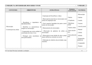 UNIDADE NA DIVERSIDADE DOS SERES VIVOS - UNIDADE 2
CONTEÚDOS OBJETIVOS ESTRATÉGIAS
TERMOS /
CONCEITOS
MATERIAL
- Microscópio
- Constituição das células
- Reconhecer a importância do
MICROSCÓPIO;
- Identificar as características da
imagem ao microscópio.
- Compreender que existe unidade na
constituição dos seres vivos;
- Distinguir seres unicelulares de
seres pluricelulares
- Exploração de PowerPoint e vídeos
- Observação de uma letra ao microscópio com
cálculo de ampliação total.
- Fazer esquema legendado das partes consti-
tuintes do microscópio
- Manuseamento do microscópio.
- Observação da epiderme da cebola ao
microscópio.
- Observação de uma infusão de salsa e prepa-
rações definitivas existentes na escola.
- Elaboração de relatórios das atividades expe-
rimentais.
- Núcleo
- Citoplasma
- Membrana
celular
- Parede celular
- Seres unicelu-
lares
- Seres pluricelu-
lares
- Microscópio
- Lâmina
- Lamela
- Tesoura
- Letra de jornal
- Manual
- Cebola
- Infusão
- Preparações
definitivas
- Computador
- Projetor
N.º de Aulas Previstas incluindo a avaliação: 6
 