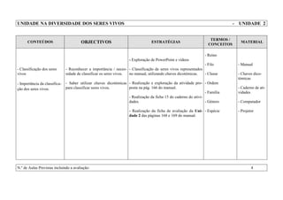 UNIDADE NA DIVERSIDADE DOS SERES VIVOS - UNIDADE 2
CONTEÚDOS OBJECTIVOS ESTRATÉGIAS
TERMOS /
CONCEITOS
MATERIAL
- Classificação dos seres
vivos
- Importância da classifica-
ção dos seres vivos.
- Reconhecer a importância / neces-
sidade de classificar os seres vivos.
- Saber utilizar chaves dicotómicas
para classificar seres vivos.
- Exploração de PowerPoint e vídeos
- Classificação de seres vivos representados
no manual, utilizando chaves dicotómicas.
- Realização e exploração da atividade pro-
posta na pág. 166 do manual.
- Realização da ficha 15 do caderno do ativi-
dades.
- Realização da ficha de avaliação da Uni-
dade 2 das páginas 168 e 169 do manual.
- Reino
- Filo
- Classe
- Ordem
- Família
- Género
- Espécie
- Manual
- Chaves dico-
tómicas
- Caderno de ati-
vidades
- Computador
- Projetor
N.º de Aulas Previstas incluindo a avaliação: 4
 