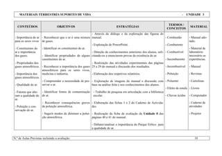N.º de Aulas Previstas incluindo a avaliação: 10
MATERIAIS TERRESTRES SUPORTES DE VIDA - UNIDADE 3
CONTEÚDOS OBJETIVOS ESTRATÉGIAS
TERMOS /
CONCEITOS
MATERIAL
- Importância do ar
para os seres vivos
- Constituintes do
ar e importância
dos gases.
- Propriedades dos
gases atmosféricos.
- Importância dos
gases atmosféricos.
- Qualidade do ar.
- Fatores que alte-
ram a qualidade do
ar.
- Poluição e con-
servação do ar.
- Reconhecer que o ar é uma mistura
de gases.
- Identificar os constituintes do ar.
- Identificar propriedades de alguns
constituintes do ar.
- Reconhecer a importância dos gases
atmosféricos para os seres vivos,
medicina e indústria.
- Compreender a necessidade de pre-
servar o ar.
- Identificar fontes de contaminação
do ar.
- Reconhecer consequências graves
da poluição atmosférica.
- Sugerir modos de diminuir a polui-
ção atmosférica.
- Através do diálogo e da exploração das figuras do
manual.
- Exploração de PowerPoint.
- Deteção de conhecimentos anteriores dos alunos, soli-
citando-os a enunciarem provas da existência do ar.
- Realização das atividades experimentais das páginas
25 a 29 do manual e discussão dos resultados.
- Elaboração dos respetivos relatórios.
- Exploração de imagens do manual e discussão com
base na análise feita e nos conhecimentos dos alunos.
- Trabalho de pesquisa em articulação com a biblioteca
escolar.
- Elaboração das fichas 1 e 2 do Caderno de Activida-
des.
- Realização da ficha de avaliação da Unidade 0 das
páginas 40 e 41 do manual.
- Debater/analisar a importância do Parque Eólico para
a qualidade do ar.
- Combustão
- Comburente
- Combustível
- Incomburente
- Incombustível
- Poluição
- Poluente
- Efeito de estufa
- Chuvas ácidas
- Manual ado-
tado.
- Material de
laboratório
necessário as
experiências.
- Manual
- Revistas
- Cartolinas
- Livros
- Computador
- Caderno de
atividades
- Projetor
 
