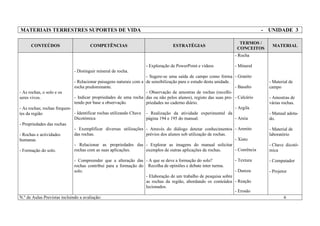 MATERIAIS TERRESTRES SUPORTES DE VIDA - UNIDADE 3
CONTEÚDOS COMPETÊNCIAS ESTRATÉGIAS
TERMOS /
CONCEITOS
MATERIAL
- As rochas, o solo e os
seres vivos.
- As rochas; rochas frequen-
tes da região
- Propriedades das rochas
- Rochas e actividades
humanas
- Formação do solo.
- Distinguir mineral de rocha.
- Relacionar paisagens naturais com a
rocha predominante.
- Indicar propriedades de uma rocha
tendo por base a observação.
- Identificar rochas utilizando Chave
Dicotómica
- Exemplificar diversas utilizações
das rochas.
- Relacionar as propriedades das
rochas com as suas aplicações.
- Compreender que a alteração das
rochas contribui para a formação do
solo.
- Exploração de PowerPoint e vídeos
- Sugere-se uma saída de campo como forma
de sensibilização para o estudo desta unidade.
- Observação de amostras de rochas (recolhi-
das ou não pelos alunos), registo das suas pro-
priedades no caderno diário.
- Realização da atividade experimental da
página 194 e 195 do manual.
- Através do diálogo detetar conhecimentos
prévios dos alunos sob utilização de rochas.
- Explorar as imagens do manual solicitar
exemplos de outras aplicações de rochas.
- A que se deve a formação do solo?
Recolha de opiniões e debate inter turma.
- Elaboração de um trabalho de pesquisa sobre
as rochas da região, abordando os conteúdos
lecionados.
- Rocha
- Mineral
- Granito
- Basalto
- Calcário
- Argila
- Areia
- Arenito
- Xisto
- Coerência
- Textura
- Dureza
- Reação
- Erosão
- Material de
campo
- Amostras de
várias rochas.
- Manual adota-
do.
- Material de
laboratório
- Chave dicotó-
mica
- Computador
- Projetor
N.º de Aulas Previstas incluindo a avaliação: 6
 