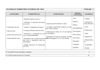 MATERIAIS TERRESTRES SUPORTES DE VIDA - UNIDADE 3
CONTEÚDOS COMPETÊNCIAS ESTRATÉGIAS
TERMOS /
CONCEITOS
MATERIAL
- Constituintes do solo.
- Tipos de solos.
- Gestão incorrecta do solo.
- Conservação dos solos.
- Identificar agentes erosivos
- Distinguir os diferentes horizontes
de um solo.
- Justificar a importância do húmus.
- Comparar diferentes tipos de solos.
- Relacionar a constituição do solo
com a sua permeabilidade.
- Reconhecer que a gestão incorrecta
dos solos é responsável pela sua
infertilidade.
- Referir processos de conservação
dos solos
- Exploração de PowerPoint e vídeos
- Atividade experimental proposta na pág.
204 e 206 do manual.
- Elaboração das fichas 18 e 19 do Caderno
de Actividades.
- Realização da ficha de avaliação da Uni-
dade 3 das páginas 212 e 213 do manual.

- Solo
- Subsolo
- Húmus
- Permeabilidade
- Solo argiloso
- Solo calcário
- Solo franco
- Drenagem
- Adubação
- Irrigação
- Gobelés
- Amostras de
Solos diferentes
- Funis
- Palha de aço
- Agua
- Diapositivos
- Manual adota-
do
- Computador
- Projetor
N.º de Aulas Previstas incluindo a avaliação: 6
N.º Total de aulas previstas no 3º período: 30
 