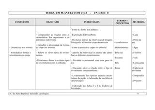 TERRA, UM PLANETA COM VIDA - UNIDADE 0
N.º de Aulas Previstas incluindo a avaliação: 6
CONTEÚDOS OBJETIVOS ESTRATÉGIAS
TERMOS /
CONCEITOS
MATERIAL
- Diversidade nos animais
- Variedade de formas e
revestimentos do corpo
- Compreender as relações entre as
caraterísticas dos organismos e os
ambientes onde vivem.
- Descobrir a diversidade de formas
do corpo dos animais
- Referir os vários tipos de revesti-
mentos.
- Relacionar a forma e os vários tipos
de revestimentos com o ambiente.
- Como é a forma dos animais?
- Exploração de PowerPoint.
- Os alunos através da observação de imagens
distinguirão a forma do corpo dos animais.
- Como é revestido o corpo dos animais?
- Através da observação os alunos irão identi-
ficar os diferentes revestimentos.
- Atividade experimental com uma pena de
ave.
- Discussão sobre a relação entre o tipo de
revestimento e meio ambiente.
- Levantamento das espécies animais caracte-
rísticas da região e elaboração da sua ficha de
caracterização.
- Elaboração das fichas 3 e 4 do Caderno de
Atividades.
- Aerodinâmico
- Hidrodinâmica
- Pele nua
- Escamas
- Pêlo
- Penas
- Lupa
- Penas de
ave
- Água
- Fósforos
- Vela
- Conta-gotas
- Caderno de
atividades
-Computador
- Projector
 