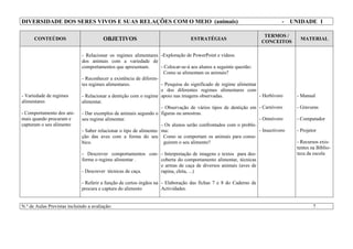 DIVERSIDADE DOS SERES VIVOS E SUAS RELAÇÕES COM O MEIO (animais) - UNIDADE 1
CONTEÚDOS OBJETIVOS ESTRATÉGIAS
TERMOS /
CONCEITOS
MATERIAL
 - Variedade de regimes
alimentares
- Comportamento dos ani-
mais quando procuram e
capturam o seu alimento
- Relacionar os regimes alimentares
dos animais com a variedade de
comportamentos que apresentam.
- Reconhecer a existência de diferen-
tes regimes alimentares.
- Relacionar a dentição com o regime
alimentar.
- Dar exemplos de animais segundo o
seu regime alimentar.
- Saber relacionar o tipo de alimenta-
ção das aves com a forma do seu
bico.
- Descrever comportamentos con-
forme o regime alimentar .
- Descrever técnicas de caça.
- Referir a função de certos órgãos na
procura e captura do alimento
-Exploração de PowerPoint e vídeos.
- Colocar-se-á aos alunos a seguinte questão:
Como se alimentam os animais?
- Pesquisa do significado de regime alimentar
e dos diferentes regimes alimentares com
apoio nas imagens observadas.
- Observação de vários tipos de dentição em
figuras ou amostras.
- Os alunos serão confrontados com o proble-
ma:
Como se comportam os animais para conse-
guirem o seu alimento?
- Interpretação de imagens e textos para des-
coberta do comportamento alimentar, técnicas
e armas de caça de diversos animais (aves de
rapina, chita, ...)
- Elaboração das fichas 7 e 8 do Caderno de
Actividades.
- Herbívoro
- Carnívoro
- Omnívoro
- Insectívoro
- Manual
- Gravuras
- Computador
- Projetor
- Recursos exis-
tentes na Biblio-
teca da escola
N.º de Aulas Previstas incluindo a avaliação: 7
 