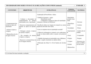 DIVERSIDADE DOS SERES VIVOS E SUAS RELAÇÕES COM O MEIO (animais) - UNIDADE 1
CONTEÚDOS OBJETIVOS ESTRATÉGIAS
TERMOS /
CONCEITOS
MATERIAL
- Comportamento dos
animais na época da
reprodução
- Animais ovíparos e
vivíparos
- Metamorfoses da rã e
de alguns insectos
- Conhecer a diversidade de
comportamentos de animais
relacionados com a reprodução.
- Descrever comportamentos de
animais na época da reprodu-
ção.
- Distinguir animais vivíparos
de animais ovíparos.
- Dar exemplos de animais
vivíparos e ovíparos.
- Descrever as metamorfoses da
rã e de alguns insectos.
- Exploração de PowerPoint e vídeos.
- Trabalho de pesquisa – grupo:
Dimorfismo sexual
Comportam os animais na época da reprodução
(pesquisa a efectuar na biblioteca)
- Recolha de dados nas imagens do manual (ou outras)
seguida de discussão inter turma.
- Como se originam seres na reprodução sexuada?
- Colheita de informação no manual e nos conhecimen-
tos que os alunos detêm sobre o assunto com posterior
debate.
- Trabalho de pesquisa em articulação com a biblioteca
escolar e registo conclusões no caderno diário.
- Elaboração das fichas 9 e 10 do Caderno de Ativida-
des.
- Reprodução
sexuada e asse-
xuada
- Dimorfismo
sexual
- Fecundação
- Espermatozói-
de
- Óvulo
- Ovíparo
- Vivíparo
- Eclosão
- Metamorfose
- Gravuras
- Acetatos
- Filmes
- Caderno de ati-
vidades
- Computador
- Projetor
- Recursos exis-
tentes na Biblio-
teca da escola
N.º de Aulas Previstas incluindo a avaliação: 8
 