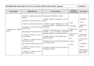 DIVERSIDADE DOS SERES VIVOS E SUAS RELAÇÕES COM O MEIO (plantas) - UNIDADE 1
CONTEÚDOS OBJETIVOS ESTRATÉGIAS
TERMOS /
CONCEITOS
MATERIAL
- Morfologia das plantas
com flor
- Identificar os órgãos de uma planta
completa.
- Identificar os vários tipos de raízes
- Conhecer a constituição de uma raiz
- Classificar os vários tipos de raízes
quanto à forma
- Dar exemplos de raízes comestíveis
- Conhecer as funções do caule e a
sua constituição
- Classificar os diferentes tipos de
caules quanto à forma
- Dar exemplos de caules comestíveis
- Conhecer as funções do caule e a
sua constituição
- Classificar os diferentes tipos de
caules quanto à forma
- Exploração de PowerPoint e vídeos.
- Diálogo apoiado em diapositivos e/ou em
figuras.
- Trabalho de grupo: Distribuição de várias
amostras de plantas e identificação dos seus
constituintes.
- Recolha de diferentes tipos de raízes para
identificar a sua constituição elaborando
esquemas legendados, com apoio do manual.
- Trabalho de pesquisa em articulação com a
biblioteca escolar..
- Utilização de chave dicotómica classificação
das amostras de raízes.
- Pesquisar as funções do caule com base na
informação do manual.
- Coifa
- Zona Pilosa
- Zona de rami-
ficação
- Zona de cres-
cimento
- Nó
- Entrenó
- Gema
- Diapositivos
- Livros
- Amostras de
plantas
- Chave dicotó-
mica
- Amostras de
raízes e caules
- Chave dicotó-
mica
- Computador
- Projetor
- Recursos exis-
tentes na Biblio-
teca da escola
 