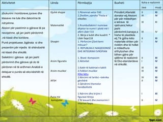 Aktivitetet Lënda Përmbajtja Buxheti Koha e realizimit
Java muaji
zbukurimi i koridoreve,zyrave dhe
klasave me lule dhe dekorime të
ndryshme.
Aksion për pastrimin e gjërave të pa
nevojshme ,që jan jasht përdorimit
,në klasë dhe koridore.
Punë projektuese ,ligjërata si dhe
prezentim për mjedis të shëndoshë
në klasë dhe shkollë.
Selektimi i gjërave që jan jasht
përdorimit dhe gjërave që do të
përdoren në të ardhmen.Analizë e
detajuar e punës së eko-këshilit në
shkollë.
Gjuhë shqipe
Matematikë
Shoqëri
Arsim figurativ
Arsim muzikor
AFSH
Puna me
kompjuter
1.Përemrat vetor f.60
2.Zhvillim:,vjersha “Festa e
shkolles
1.Rrumbullakimi I numrave
dhjetor te numri I plotë më I
afërt Libër f.33
2. Bërja e kubit dhe kuadrit *
Libër faqe118
1. Përforcim:Çfarë kemi
mësuar?
2. REPUBLIKA E MAQEDONISË
DHE INTEGRIMI EVROPIAN
1. Bised :Kompozim
2.Aktivitet
1.Katër të katërtat e taktit
2.Folklori muzikor
Kliko këtu
1.Kërcimi në lartësi –teknika
gërshërë
2.Qëndrimi themelor
hendbollistik
1.Ndrrimi dhe krijimi I
figurave tëreja
2.Të lexuarit dhe memorimi I
internet faqes
Prindërit,Afaristët
donator etj.Aksioni
për për mbledhjen
e letrave të
vjetruara,hekur
jasht
përdorimit,kanaçe,s
hishe të plastikës
etj.Të gjitha këto
materiale shiten për
riciklim dhe të hollat
e mbledhura
shfrytzohen dhe
blihen gjëra për
qëllime të realizimit
të Eko-standardeve
në shkollë.
II
III
III
III
II
I
II
I
III
III
IV
II
I
II
XI
IV
XI
IV
XI
IV
XI
IV
XI
IV
XI
IV
XI
IV
1 September 2016 Eko- standarde kl V 8
 