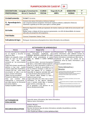 PLANIFICACION DE CLASE N°:
ASIGNATURA Lenguaje y Comunicación. CURSO Segundo A y B SEMESTRE 1°
PROFESOR(A) Alicia S; Sandra B FECHA ABRIL HORAS 2
Unidad/contenido Unidad 1. Los avisos.
O. Aprendizaje de la
clase.
Conocer otros textos informativos de lectura habitual.
Leer comprensivamente extrayendo información explicita evidente y realizando inferencias
claramente sugeridas por el texto para captar su sentido global
Actitudes
Demostrar disposición e interés por expresarse de manera creativa por medio de la comunicación oral
y escrita.
Realizar tareas y trabajos de forma rigurosa y perseverante, con el fin de desarrollarlos de manera
adecuada a los propósitos de la asignatura.
Habilidades Conocer, Comprender, Evaluar, Crear.
Indicadores de logro Distinguen la estructura y el propósito de un texto informativo de uno literario.
ACTIVIDADES DE APRENDIZAJE
Inicio Desarrollo Cierre
Se invita a los alumnos a sentarse
en sus lugares y escuchar en
silencio la clase.
Realice una pequeña síntesis de
todos los tipos de textos que
hemos visto esta unidad,
activando así los conocimientos
previos.
Luego de la síntesis recuerde a los
alumnos si han visto cuando
nuestros papas leen el periódicos,
comente que hay varios textos
encontramos en ellos y uno de
esos es, el texto informativo.
¿Saben a lo que me refiero?
Comente la definición, que es un
texto que contiene datos,
explicaciones o instrucciones y
que debe exponer la información
de manera objetiva.
Explique la palabra objetiva.
La profesora pegara en el pizarrón una
texto informativo amplificado, dice
EMPRESA NECESITA AUXILIAR DE ASEO;
JUNIOR, enviar antecedentes al correo
XXXX, etc. ANEXO 4 COPIA IMPRESA
ATRÁS.
Los alumnos deben reconocer el propósito
del texto, y transcribirlo desde el pizarrón,
¿Qué es un texto informativo? ¿Cuál es su
propósito? Y donde lo encontramos, a su
vez la profesora entregara a cada uno un
texto que pegaran en su cuaderno y
desarrollar la siguiente actividad ¿De qué
se trata el texto? ¿Para qué fue escrito?.
Los alumnos deben analizar su texto y
explicar de qué se trata.
Luego se les pide a los niños crear un texto
informativo, se dan algunos ejemplos,
como si quieres vender algo, si necesitas
algún servicio, contar algo, etc.
Se va apoyando a los alumnos en sus
bancos durante la actividad.
Posteriormente los alumnos comparten sus
textos informativos salen adelante cuentan el
propósito de su texto. Los alumnos presentan sus
textos informativos inventados por ellos mismo.
Finalmente se realiza una síntesis de las
diferencias entre los textos informativos y los
literarios.
Proyecte y amplíe la lámina.
ACTIVIDADES DE
EVALUACION
Transcribir textos informativos, leer textos informativos.
Elaborar textos informativos
RECURSOS EDUCATIVOS
Pizarrón, Plumón,
Cuadernos de Escritura
Recortes de diversos tipos de textos informativos, extraídos de periódicos y revistas.
Lápiz, goma de borrar.
Texto amplificado ANEXO 5 COPIA IMPRESA ATRÁS.
24
 