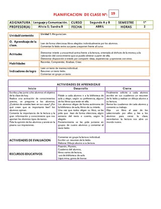 PLANIFICACION DE CLASE N°:
ASIGNATURA Lenguaje y Comunicación. CURSO Segundo A y B SEMESTRE 1°
PROFESOR(A) Alicia S; Sandra B FECHA ABRIL HORAS 2
Unidad/contenido
Unidad 1. MegustaLeer.
O. Aprendizaje de la
clase.
Leer de forma silenciosas libros elegidos individualmente por los alumnos.
Comentan lo leído entre sus pares y exponen frente al curso
Actitudes
Demostrar interés y unaactitud activa frente a la lectura, orientada al disfrute de la misma y a la
valoración del conocimiento que se puede obtener a partir de ella.
Demostrar disposición e interés por compartir ideas, experiencias y opiniones con otros.
Habilidades
Recordar, Comprender, Analizar, Crear.
Indicadores de logro
Leen un texto de manera individual.
Resumen un texto leído.
Comentan en grupo un texto.
ACTIVIDADES DE APRENDIZAJE
Inicio Desarrollo Cierre
Escriba y lea junto a los alumnos el objetivo
de la clase de hoy.
Realice una activación de conocimientos
previos, se pregunta a los alumnos,
¿Cuántos de ustedes leen en sus casas? ¿Por
qué creen que es importante leer? los
alumnos opinan.
Comente la importancia de la lectura y la
gran información y conocimiento que nos
aportan los distintos tipos de textos.
Pida la opinión de los alumnos y anote en la
pizarra sus impresiones.
Pídale a cada alumno ir a la biblioteca de
aula y elegir, según su preferencia, alguno
de los libros que están en ella.
Los alumnos eligen de forma autónoma de
la biblioteca de aula, libros de su interés.
Una vez que todos eligen su libro, se les
pide que lean de forma silenciosa, algún
extracto del texto o cuento, según lo
elegido.
Posteriormente se les pide juntarse en
grupos de cuatro alumnos y comentar el
texto leído.
Finalmente solicite a cada alumno
escribir en sus cuadernos un resumen
de lo leído y realizar un dibujo alusivo a
su lectura.
Revise los cuadernos de cada alumno y
comente su trabajo.
Elija un libro al azar de los
seleccionado por ellos y lee a los
alumnos para cerrar la clase,
recordamos la lectura nos abre un
mundo nuevo.
ACTIVIDADES DE EVALUACION
Comentar en grupo la lectura individual.
Escribir un resumen de lo leído.
Elaborar Dibujo alusivo a su lectura.
RECURSOS EDUCATIVOS
Pizarrón, Plumón,
Cuaderno del alumno,
libros varios de lectura,
uso de biblioteca de aula
Lápiz mina, goma de borrar.
19
 