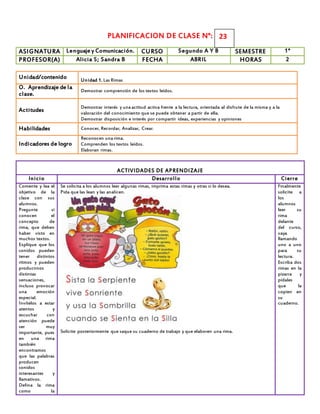 PLANIFICACION DE CLASE N°:
ASIGNATURA Lenguaje y Comunicación. CURSO Segundo A Y B SEMESTRE 1°
PROFESOR(A) Alicia S; Sandra B FECHA ABRIL HORAS 2
Unidad/contenido Unidad 1. Las Rimas
O. Aprendizaje de la
clase.
Demostrar comprensión de los textos leídos.
Actitudes
Demostrar interés y unaactitud activa frente a la lectura, orientada al disfrute de la misma y a la
valoración del conocimiento que se puede obtener a partir de ella.
Demostrar disposición e interés por compartir ideas, experiencias y opiniones
Habilidades Conocer, Recordar, Analizar, Crear.
Indicadores de logro
Reconocen unarima.
Comprenden los textos leídos.
Elaboran rimas.
ACTIVIDADES DE APRENDIZAJE
Inicio Desarrollo Cierre
Comente y lea el
objetivo de la
clase con sus
alumnos.
Pregunte si
conocen el
concepto de
rima, que deben
haber visto en
muchos textos.
Explique que los
sonidos pueden
tener distintos
ritmos y pueden
producirnos
distintas
sensaciones,
incluso provocar
una emoción
especial.
Invítelos a estar
atentos y
escuchar con
atención puede
ser muy
importante, pues
en una rima
también
encontramos
que las palabras
producen
sonidos
interesantes y
llamativos.
Defina la rima
como la
Se solicita a los alumnos leer algunas rimas, imprima estas rimas y otras si lo desea.
Pida que las lean y las analicen.
Solicite posteriormente que saque su cuaderno de trabajo y que elaboren una rima.
Finalmente
solicite a
los
alumnos
leer su
rima
delante
del curso,
vaya
llamando
uno a uno
para su
lectura.
Escriba dos
rimas en la
pizarra y
pídales
que la
copien en
su
cuaderno.
23
 