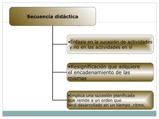 Secuencia didáctica




               •Énfasis en la sucesión de actividades
                y no en las actividades en sí



               •Resignificación que adquiere
               el encadenamiento de las
               mismas


               •Implica una sucesión planificada
               que remite a un orden que
               será desarrollado en un tiempo ,ritmo.
 
