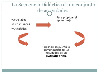La Secuencia Didáctica es un conjunto
           de actividades
                           Para propiciar el
•Ordenadas                 aprendizaje
•Estructuradas
•Articuladas




                 Teniendo en cuenta la
                  comunicación de los
                   resultados de las
                   evaluaciones?
 