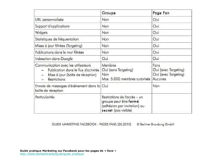 Guide pratique Marketing sur Facebook pour les pages de « fans » http://www.berlinerbrandung.de/guide_pratique/ 