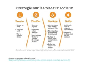 Concevoir une stratégie de présence (Luc Legay)  http://ru3.com/luc/tag/reseaux-sociaux/reseaux-sociaux-comment-concevoir-une-strategie-de-presence.html 