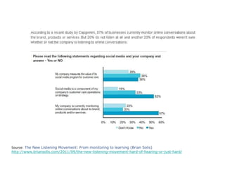 Source:  The New Listening Movement: From monitoring to learning (Brian Solis) http://www.briansolis.com/2011/09/the-new-listening-movement-hard-of-hearing-or-just-hard/ 