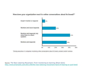 Source:  The New Listening Movement: From monitoring to learning (Brian Solis) http://www.briansolis.com/2011/09/the-new-listening-movement-hard-of-hearing-or-just-hard/ 