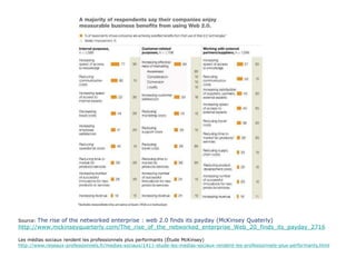Source:  The rise of the networked enterprise : web 2.0 finds its payday (McKinsey Quaterly) http://www.mckinseyquarterly.com/The_rise_of_the_networked_enterprise_Web_20_finds_its_payday_2716 Les médias sociaux rendent les professionnels plus performants (Étude McKinsey) http://www.reseaux-professionnels.fr/medias-sociaux/1411-etude-les-medias-sociaux-rendent-les-professionnels-plus-performants.html 