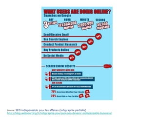 Source:  SEO indispensable pour les affaires (infographie partielle) http://blog.websourcing.fr/infographie-pourquoi-seo-devenir-indispensable-business/ 