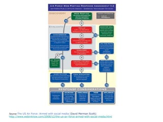 Source: The US Air Force: Armed with social media ( David Merman Scott) http://www.webinknow.com/2008/12/the-us-air-force-armed-with-social-media.html 