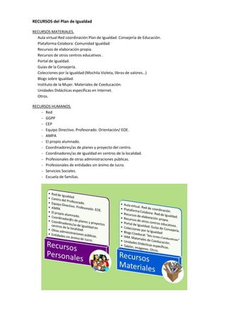 RECURSOS del Plan de Igualdad
RECURSOS MATERIALES.
Aula virtual Red coordinación Plan de Igualdad. Consejería de Educación.
Plataforma Colabora: Comunidad Igualdad
Recursos de elaboración propia.
Recursos de otros centros educativos .
Portal de Igualdad.
Guías de la Consejería.
Colecciones por la Igualdad (Mochila Violeta, libros de valores…)
Blogs sobre Igualdad.
Instituto de la Mujer. Materiales de Coeducación.
Unidades Didácticas específicas en Internet.
Otros.
RECURSOS HUMANOS.
- Red
- GGPP
- CEP
- Equipo Directivo. Profesorado. Orientación/ EOE.
- AMPA
- El propio alumnado.
- Coordinadores/as de planes y proyecto del centro.
- Coordinadores/as de Igualdad en centros de la localidad.
- Profesionales de otras administraciones públicas.
- Profesionales de entidades sin ánimo de lucro.
- Servicios Sociales.
- Escuela de familias.
 