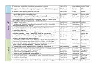 16.Valoración de género en los resultados de cada evaluación trimestral. Todo el curso Equipo Educativ Sesiones evalua
17. Reajustes en las dinámicas de aula (grupos, lenguaje, recursos…). Dramatización (grupo) Todo el curso Tutores/as EOE
18. Análisis de libros de texto y materiales curriculares. Todo el curso Claustro Plantilla
ALUMNADO
ALUMNADO
1. Elección de un delegado y delegada por clase. 1er trimestre Tutores/as Junta de Deleg.
2. Adquisición de libros con perspectiva de género (maleta violeta) (*) 2º trimestre Coordinadoras Libros violetas
3. Planificación de tareas que supongan cambios de roles. Uso de modelos en el aula de niños
estudiosos y trabajadores y niñas divertidas y activas para romper con la idea de que las
niñas suelen ser más estudiosas y tranquilas y los niños más activos.
Todo el curso Profesorado IAM, Red, Blog
4. Juegos de roles en Infantil. Todo el curso Equipo de Infant Rincones
5. Participación en el Concurso de Coeducación (instauración como vía de motivación):
Observatorio Coeducativo de los libros. (*)
Todo el curso Coordinadora TIC
6. Uso igualitarios del patio de recreo con la planificación de Juegos cooperativos. Todo el curso Eq. Directivo Material EF
7. Consulta periódica del Tablón de Coeducación, con actualizaciones constantes; provocando
el debate posterior en clase
Todo el curso Coordinadora
Tutorías
Imágenes
Tablón
8. Tareas de eliminación de estereotipos (juegos y juguetes, las características, rasgos y
profesiones de hombres y mujeres y las exigencias sociales por razón de sexo)
Todo el curso Profesorado Banco de
recursos, blog
9. Visita periódica del tablón de anuncios de coeducación, para debatir temas en clase. Todo el curso Tutorías Tablón
10.Participación en sesiones de tutoría destinadas a la Educación para la Igualdad así como
Educación Emocional por medio de la dramatización.
Todo el curso Tutorías Blog, banco
FAMILIAS
FAMILIAS
1. Propuestas de temáticas para la Escuela de Familias y difusión de las mismas (tareas del
hogar, educación de hijos/as, expectativas, horarios, estereotipos-roles) cuentos(*).
1er trimestre Profesorado Escuela Familias
2. Instauración de la campaña de juego y juguete no sexista ni violento con participación
familiar. Taller de elaboración de juguetes y juegos (Día de la familia).
1er trimestre Coordinadora Reuniones
3. Planificación de reuniones de asesoramiento y coordinación. Analizar libros (*) 2º y 3er trimestre Profesorado Técnicos
4. Programación de Actividades Conjuntas (tertulias, talleres, convivencia, experiencias) 2º y 3er trimestre Eq. Directivo Programaciones
5. Información y ayuda para un posible Proyecto de AMPA. 3er trimestre Coordinadora Plan Igualdad
6. Contacto continuo con el AMPA (colaboración). Todo el curso Coordinadora Reuniones
7. Divulgación de las Campañas IAM. Denunciar libros(*) Todo el curso Coordinadora IAM
8. Transmisión de información al respecto (agenda escolar, notas, tablón, facebook) Todo el curso Coordinadora Notas, blog
9. Jornadas de días señalados. Todo el curso Comunidad
Ciclos
Efemérides
Material
10.Acercamiento de padres al centro, con planificación de tareas dirigidas a ellos (apoyo) Todo el curso Comunidad Ed. Publicidad
 