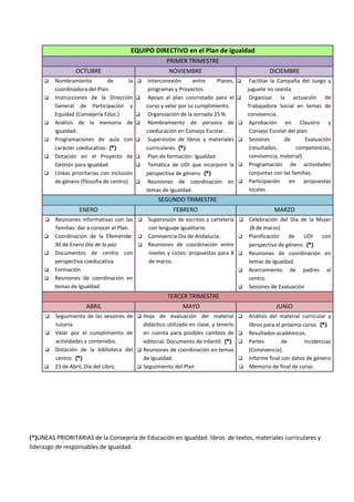 EQUIPO DIRECTIVO en el Plan de Igualdad
PRIMER TRIMESTRE
OCTUBRE NOVIEMBRE DICIEMBRE
 Nombramiento de la
coordinadora del Plan.
 Instrucciones de la Dirección
General de Participación y
Equidad (Consejería Educ.)
 Análisis de la memoria de
igualdad.
 Programaciones de aula con
carácter coeducativo. (*)
 Dotación en el Proyecto de
Gestión para Igualdad.
 Líneas prioritarias con inclusión
de género (filosofía de centro)
 Interconexión entre Planes,
programas y Proyectos.
 Apoyo al plan concretado para el
curso y velar por su cumplimiento.
 Organización de la Jornada 25 N.
 Nombramiento de persona de
coeducación en Consejo Escolar.
 Supervisión de libros y materiales
curriculares. (*)
 Plan de formación: Igualdad
 Temática de UDI que incorpore la
perspectiva de género. (*)
 Reuniones de coordinación en
temas de Igualdad.
 Facilitar la Campaña del Juego y
juguete no sexista
 Organizar la actuación de
Trabajadora Social en temas de
convivencia.
 Aprobación en Claustro y
Consejo Escolar del plan
 Sesiones de Evaluación
(resultados, competencias,
convivencia, material)
 Programación de actividades
conjuntas con las familias.
 Participación en propuestas
locales.
SEGUNDO TRIMESTRE
ENERO FEBRERO MARZO
 Reuniones informativas con las
familias: dar a conocer el Plan.
 Coordinación de la Efeméride:
30 de Enero Día de la paz.
 Documentos de centro con
perspectiva coeducativa.
 Formación
 Reuniones de coordinación en
temas de Igualdad.
 Supervisión de escritos y cartelería
con lenguaje igualitario.
 Convivencia Día de Andalucía.
 Reuniones de coordinación entre
niveles y ciclos: propuestas para 8
de marzo.
 Celebración del Día de la Mujer
(8 de marzo)
 Planificación de UDI con
perspectiva de género. (*)
 Reuniones de coordinación en
temas de Igualdad.
 Acercamiento de padres al
centro.
 Sesiones de Evaluación
TERCER TRIMESTRE
ABRIL MAYO JUNIO
 Seguimiento de las sesiones de
tutoría.
 Velar por el cumplimiento de
actividades y contenidos.
 Dotación de la biblioteca del
centro. (*)
 23 de Abril, Día del Libro.
 Hoja de evaluación del material
didáctico utilizado en clase, y tenerlo
en cuenta para posibles cambios de
editorial. Documento de Infantil. (*)
 Reuniones de coordinación en temas
de Igualdad.
 Seguimiento del Plan
 Análisis del material curricular y
libros para el próximo curso. (*)
 Resultados académicos.
 Partes de incidencias
(Convivencia).
 Informe final con datos de género
 Memoria de final de curso.
(*)LINEAS PRIORITARIAS de la Consejería de Educación en Igualdad: libros de textos, materiales curriculares y
liderazgo de responsables de Igualdad.
 