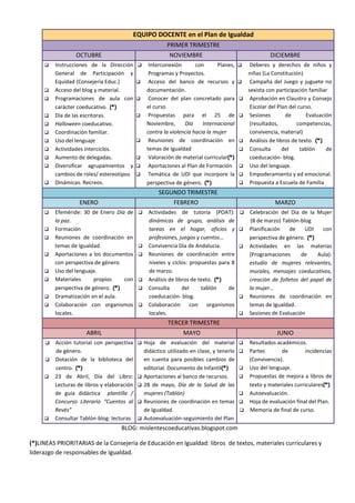 EQUIPO DOCENTE en el Plan de Igualdad
PRIMER TRIMESTRE
OCTUBRE NOVIEMBRE DICIEMBRE
 Instrucciones de la Dirección
General de Participación y
Equidad (Consejería Educ.)
 Acceso del blog y material.
 Programaciones de aula con
carácter coeducativo. (*)
 Día de las escritoras.
 Halloween coeducativo.
 Coordinación familiar.
 Uso del lenguaje
 Actividades interciclos.
 Aumento de delegadas.
 Diversificar agrupamientos y
cambios de roles/ estereotipos
 Dinámicas. Recreos.
 Interconexión con Planes,
Programas y Proyectos.
 Acceso del banco de recursos y
documentación.
 Conocer del plan concretado para
el curso
 Propuestas para el 25 de
Noviembre, Día Internacional
contra la violencia hacia la mujer
 Reuniones de coordinación en
temas de Igualdad
 Valoración de material curricular(*)
 Aportaciones al Plan de Formación
 Temática de UDI que incorpore la
perspectiva de género. (*)
 Deberes y derechos de niños y
niñas (La Constitución)
 Campaña del Juego y juguete no
sexista con participación familiar
 Aprobación en Claustro y Consejo
Escolar del Plan del curso.
 Sesiones de Evaluación
(resultados, competencias,
convivencia, material)
 Análisis de libros de texto. (*)
 Consulta del tablón de
coeducación- blog.
 Uso del lenguaje.
 Empoderamiento y ed emocional.
 Propuesta a Escuela de Familia
SEGUNDO TRIMESTRE
ENERO FEBRERO MARZO
 Efeméride: 30 de Enero Día de
la paz.
 Formación
 Reuniones de coordinación en
temas de Igualdad.
 Aportaciones a los documentos
con perspectiva de género.
 Uso del lenguaje.
 Materiales propios con
perspectiva de género. (*)
 Dramatización en el aula.
 Colaboración con organismos
locales.
 Actividades de tutoría (POAT):
dinámicas de grupo, análisis de
tareas en el hogar, oficios y
profesiones, juegos y cuentos…
 Convivencia Día de Andalucía.
 Reuniones de coordinación entre
niveles y ciclos: propuestas para 8
de marzo.
 Análisis de libros de texto. (*)
 Consulta del tablón de
coeducación- blog.
 Colaboración con organismos
locales.
 Celebración del Día de la Mujer
(8 de marzo) Tablón-blog
 Planificación de UDI con
perspectiva de género. (*)
 Actividades en las materias
(Programaciones de Aula):
estudio de mujeres relevantes,
murales, mensajes coeducativos,
creación de folletos del papel de
la mujer…
 Reuniones de coordinación en
temas de Igualdad.
 Sesiones de Evaluación
TERCER TRIMESTRE
ABRIL MAYO JUNIO
 Acción tutorial con perspectiva
de género.
 Dotación de la biblioteca del
centro. (*)
 23 de Abril, Día del Libro:
Lecturas de libros y elaboración
de guía didáctica plantilla /
Concurso Literario “Cuentos al
Revés”
 Consultar Tablón-blog: lecturas
 Hoja de evaluación del material
didáctico utilizado en clase, y tenerlo
en cuenta para posibles cambios de
editorial. Documento de Infantil(*)
 Aportaciones al banco de recursos.
 28 de mayo, Día de la Salud de las
mujeres (Tablón)
 Reuniones de coordinación en temas
de Igualdad.
 Autoevaluación-seguimiento del Plan
 Resultados académicos.
 Partes de incidencias
(Convivencia).
 Uso del lenguaje.
 Propuestas de mejora a libros de
texto y materiales curriculares(*)
 Autoevaluación.
 Hoja de evaluación final del Plan.
 Memoria de final de curso.
BLOG: mislentescoeducativas.blogspot.com
(*)LINEAS PRIORITARIAS de la Consejería de Educación en Igualdad: libros de textos, materiales curriculares y
liderazgo de responsables de Igualdad.
 