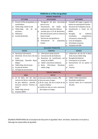 FAMILIAS en el Plan de Igualdad
PRIMER TRIMESTRE
OCTUBRE NOVIEMBRE DICIEMBRE
 Conocer el Plan de Igualdad y su
coordinadora
 Tablón-blog: Vuelta al cole.
 Tablón-blog: día de las
escritoras.
 Halloween.
 Escuela de familias.
 Divulgación del plan concretado
para el curso
 Actualización del tablón de
coeducación: Derechos Infancia
 Jornada para el 25 de Noviembre,
Día Internacional contra la violencia
hacia la mujer
 Normas de casa igualitarias.
 Participación en propuestas
locales.
 Campaña del Juego y juguete no
sexista con participación familiar
 Actuación de Trabajadora Social.
 Coordinación a través de la
AMPA.
 Recogida de boletines
(resultados, competencias,
convivencia, material) (*)
 Junta de delegadas.
 Actividades conjuntas.
 Campañas del IAM
SEGUNDO TRIMESTRE
ENERO FEBRERO MARZO
 Reuniones informativas.
 Efeméride: 30 de Enero Día de
la paz.
 Tablón-blog: “Queridos Reyes
Magos”
 Tablón-blog: día de la paz.
 Escuela de familias.
 Jornadas de acercamiento
 Información desde tutorías.
 Convivencia Día de Andalucía.
 Reuniones de coordinación por
medio de la AMPA.
 Tablón: costumbres andaluzas.
 Notas informativas (facebook,
tablón, blog)
 Celebración del Día de la Mujer
(8 de marzo) Tablón-blog
 Recogida de Boletines
 Participación en jornadas.
 Acercamiento de los padres al
centro.
 Tutorías.
TERCER TRIMESTRE
ABRIL MAYO JUNIO
 23 de Abril, Día del Libro:
Lecturas de libros y elaboración
de guía didáctica plantilla /
Concurso Literario “Cuentos al
Revés”
 Tablón-blog: lecturas
 Proyecto AMPA.
 Guía para analizar cuentos. (*)
 Recursos para el hogar..
 28 de mayo, Día de la Salud de las
mujeres (Tablón)
 Cambio de roles en casa y valoración
del trabajo en el hogar .
 Tablón: Felices Vacaciones
 Resultados académicos.
 Conocer datos de la evaluación
del plan.
(*)LINEAS PRIORITARIAS de la Consejería de Educación en Igualdad: libros de textos, materiales curriculares y
liderazgo de responsables de Igualdad.
 