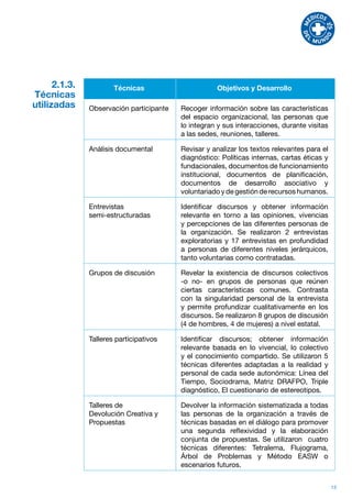 2.1.3.           Técnicas                      Objetivos y Desarrollo
Técnicas
utilizadas     Observación participante   Recoger información sobre las características
                                          del espacio organizacional, las personas que
                                          lo integran y sus interacciones, durante visitas
                                          a las sedes, reuniones, talleres.

               Análisis documental        Revisar y analizar los textos relevantes para el
                                          diagnóstico: Políticas internas, cartas éticas y
                                          fundacionales, documentos de funcionamiento
                                          institucional, documentos de planificación,
                                          documentos de desarrollo asociativo y
                                          voluntariado y de gestión de recursos humanos.

               Entrevistas                Identificar discursos y obtener información
               semi-estructuradas         relevante en torno a las opiniones, vivencias
                                          y percepciones de las diferentes personas de
                                          la organización. Se realizaron 2 entrevistas
                                          exploratorias y 17 entrevistas en profundidad
                                          a personas de diferentes niveles jerárquicos,
                                          tanto voluntarias como contratadas.

               Grupos de discusión        Revelar la existencia de discursos colectivos
                                          -o no- en grupos de personas que reúnen
                                          ciertas características comunes. Contrasta
                                          con la singularidad personal de la entrevista
                                          y permite profundizar cualitativamente en los
                                          discursos. Se realizaron 8 grupos de discusión
                                          (4 de hombres, 4 de mujeres) a nivel estatal.

               Talleres participativos    Identificar discursos; obtener información
                                          relevante basada en lo vivencial, lo colectivo
                                          y el conocimiento compartido. Se utilizaron 5
                                          técnicas diferentes adaptadas a la realidad y
                                          personal de cada sede autonómica: Línea del
                                          Tiempo, Sociodrama, Matriz DRAFPO, Triple
                                          diagnóstico, El cuestionario de estereotipos.

               Talleres de                Devolver la información sistematizada a todas
               Devolución Creativa y      las personas de la organización a través de
               Propuestas                 técnicas basadas en el diálogo para promover
                                          una segunda reflexividad y la elaboración
                                          conjunta de propuestas. Se utilizaron cuatro
                                          técnicas diferentes: Tetralema, Flujograma,
                                          Árbol de Problemas y Método EASW o
                                          escenarios futuros.


                                                                                             13
 
